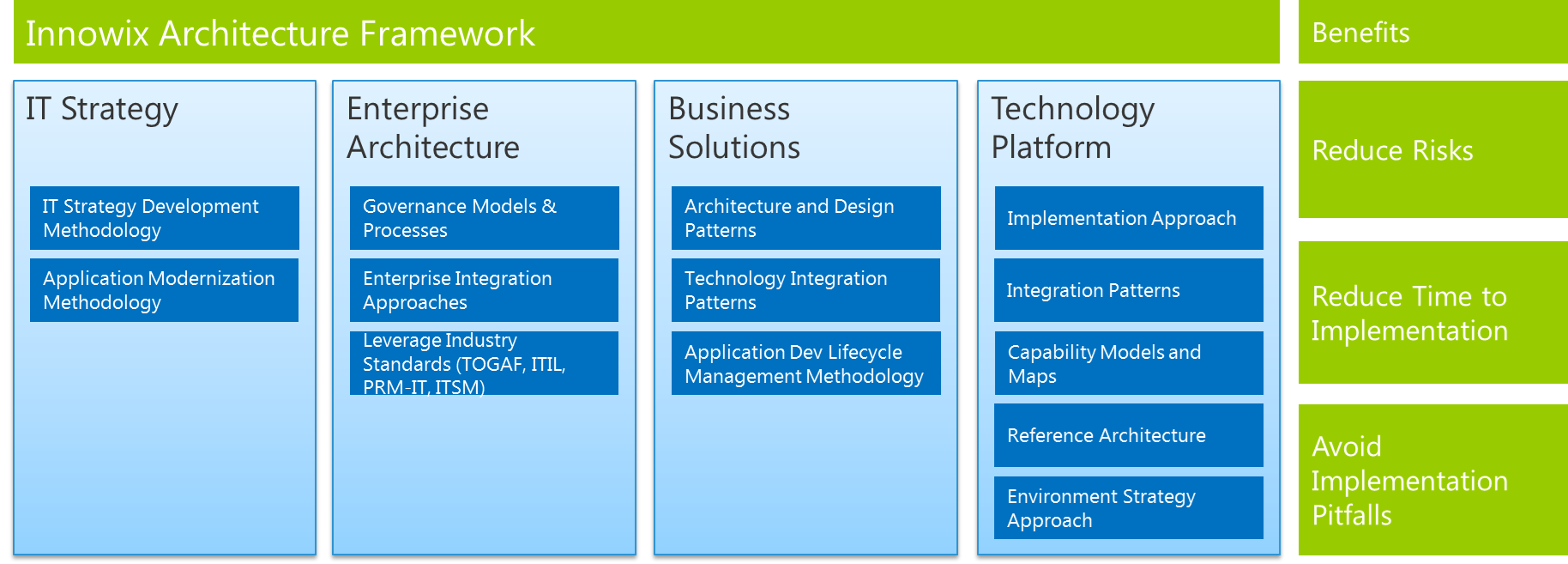 Innowix Solution Accelerators